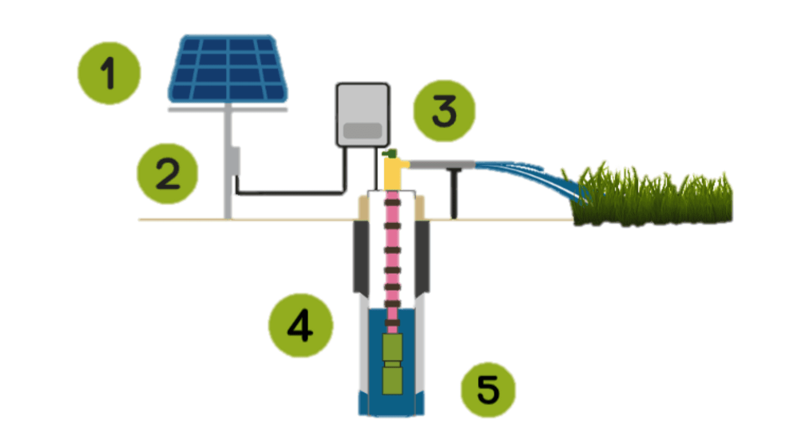 Esquema de los componentes de un sistema de bombeo solar